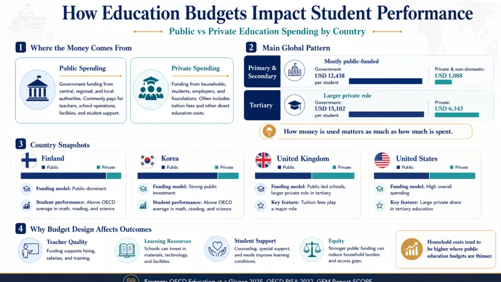 How Education Budgets Impact Student Performance
