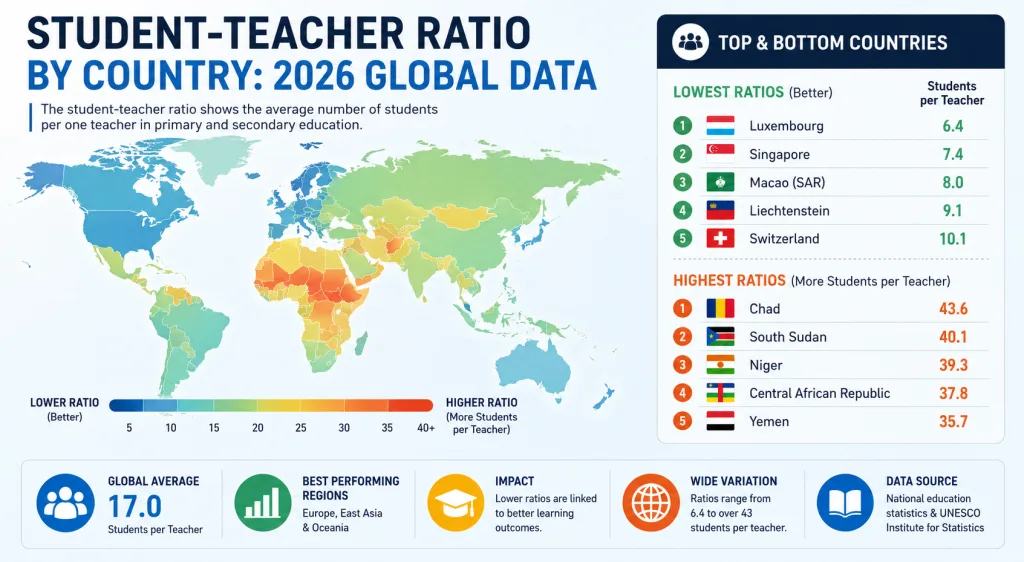 Student-Teacher Ratio by Country