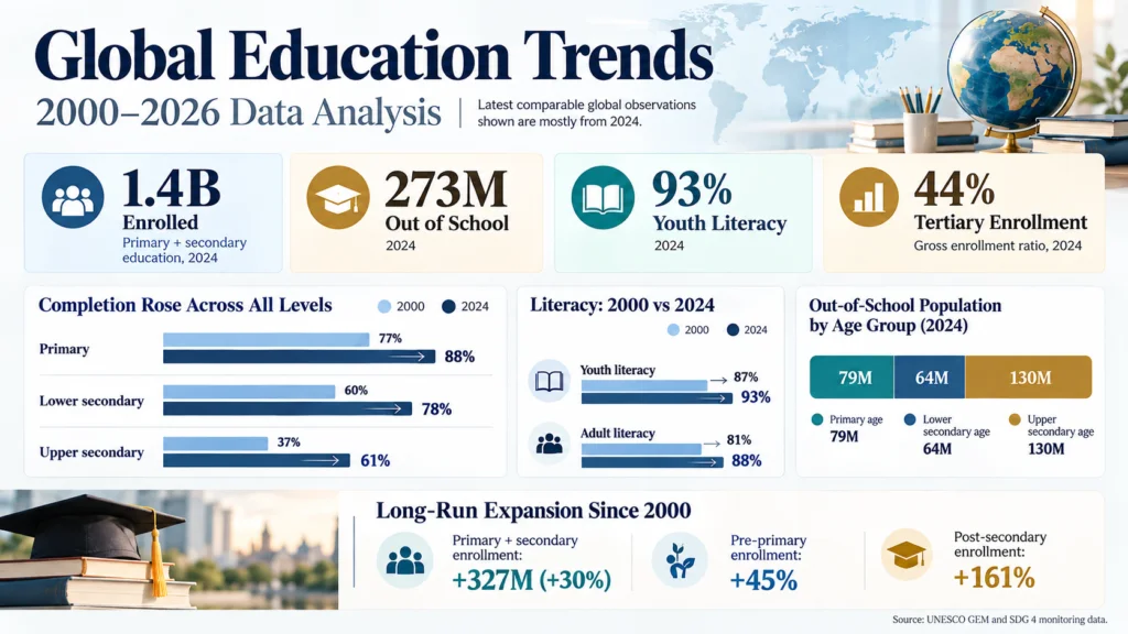 Global Education Trends (2000–2026 Data Analysis)