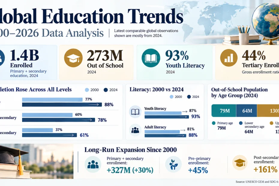 Global Education Trends (2000–2026 Data Analysis)