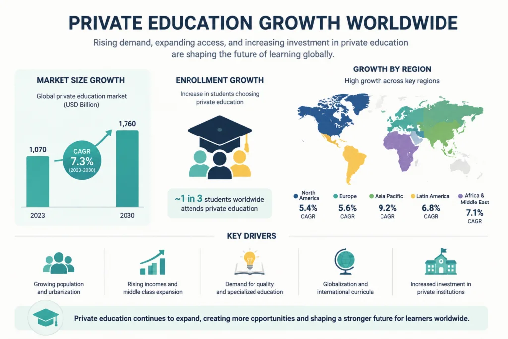 Private Education Growth Worldwide