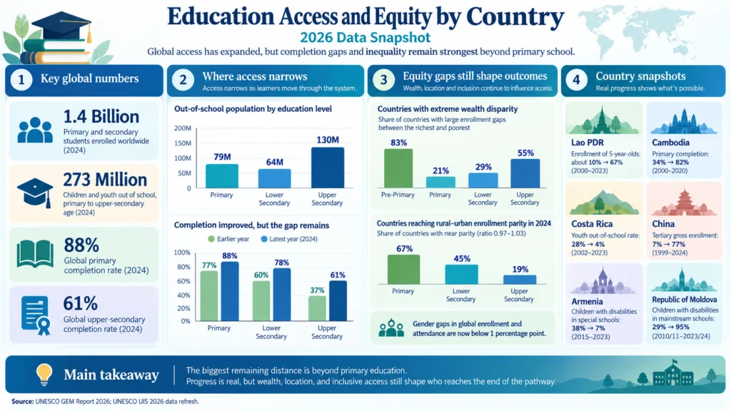 Education Access and Equity by Country 2026 Data